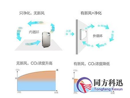 新風系統(tǒng),空氣凈化器